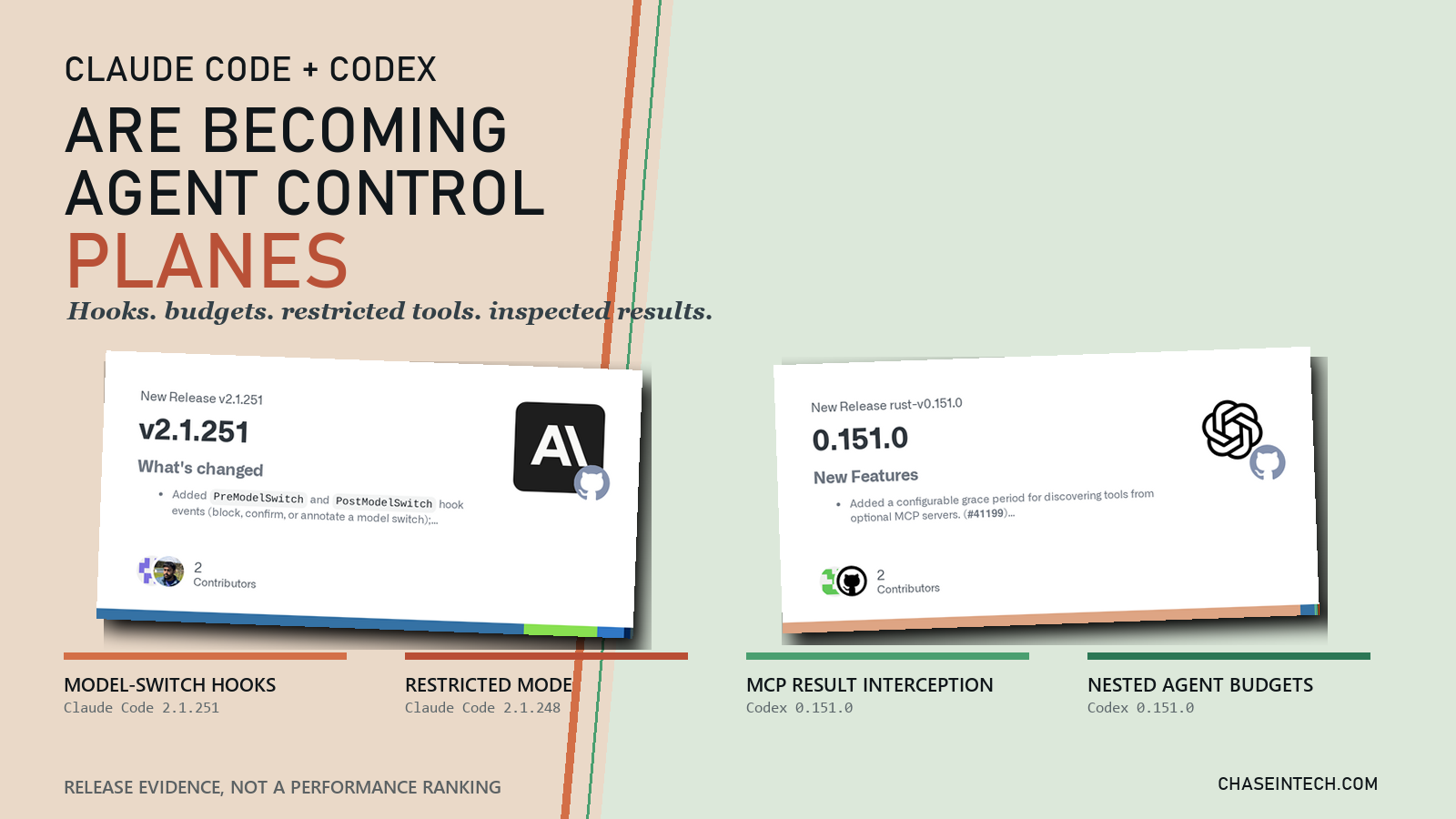 Editorial comparison of Claude Code v2.1.251 and Codex 0.151.0 release evidence, highlighting model-switch hooks, restricted mode, MCP result interception and nested-agent budgets.