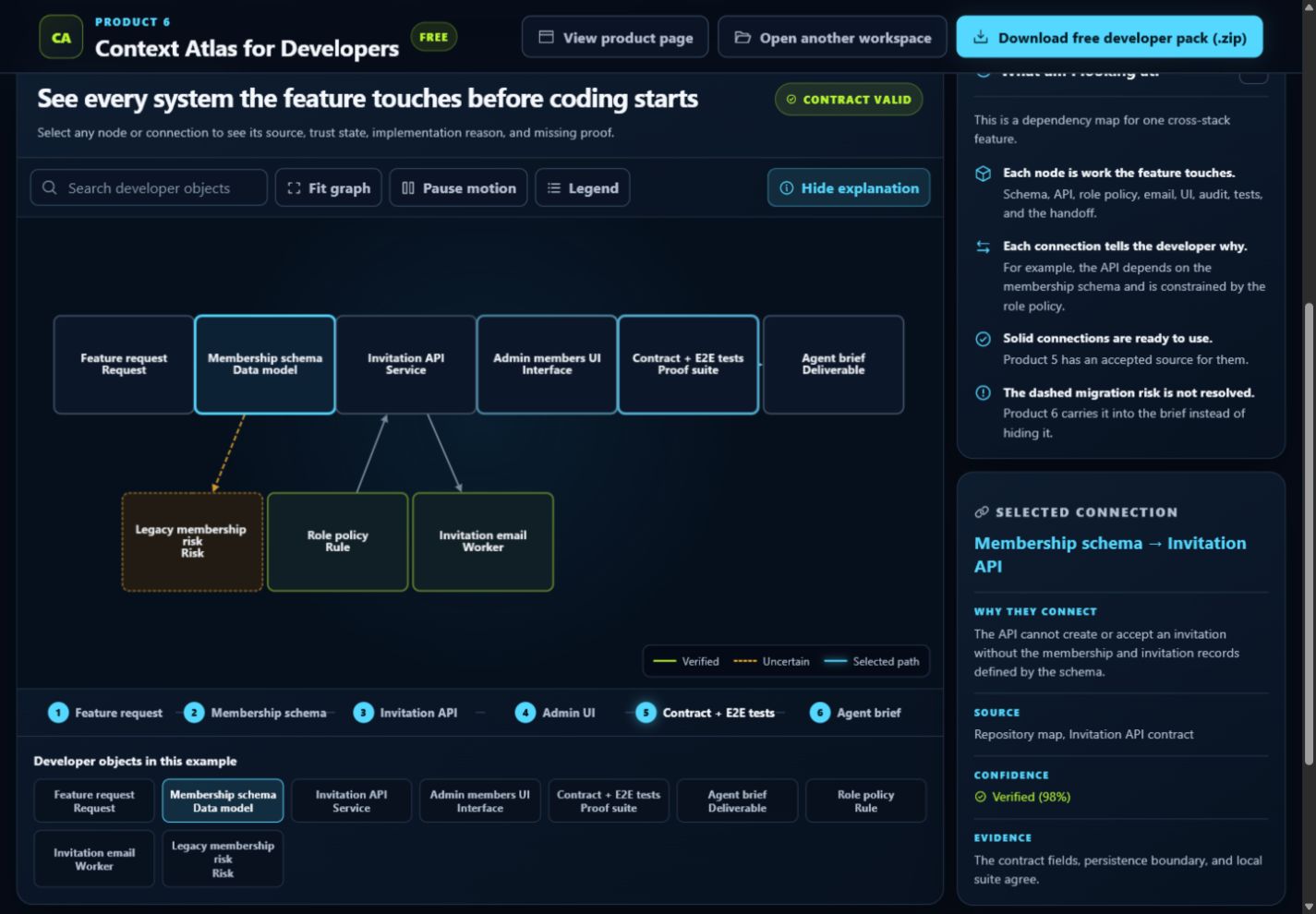 Context Atlas for Developers mapping team invitations across membership data, an API, role policy, email, admin UI, tests and an agent brief