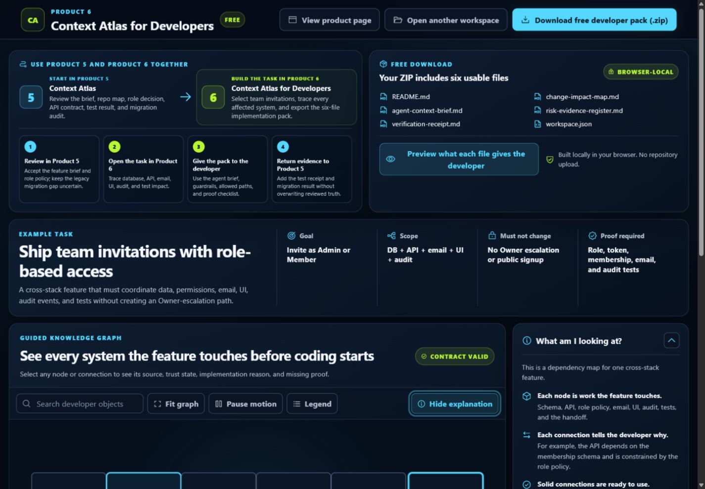 Context Atlas for Developers showing the four-step workflow between Product 5, Product 6, implementation and reviewed evidence