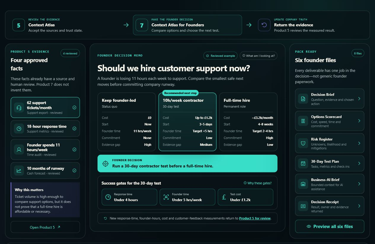 Context Atlas for Founders comparing three customer-support options beside reviewed Product 5 evidence and six founder deliverables