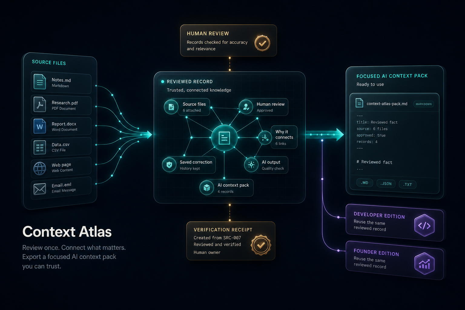 Context Atlas shared context foundation connecting reviewed sources, task packs and proof records