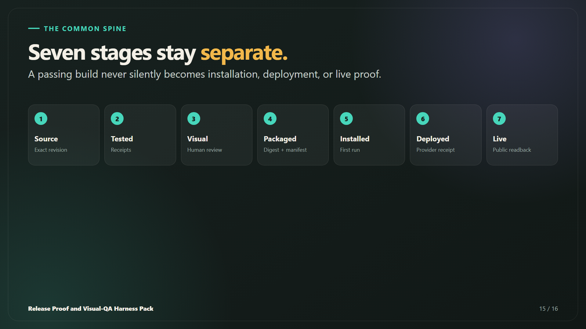 Seven separate release proof states in the Release Proof and Visual-QA Harness Pack
