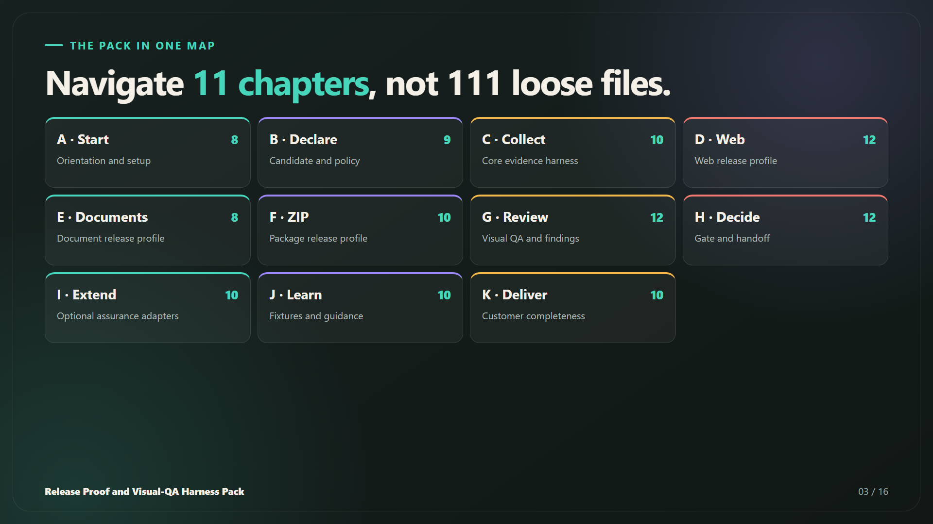 Eleven-chapter map for the Release Proof and Visual-QA Harness Pack