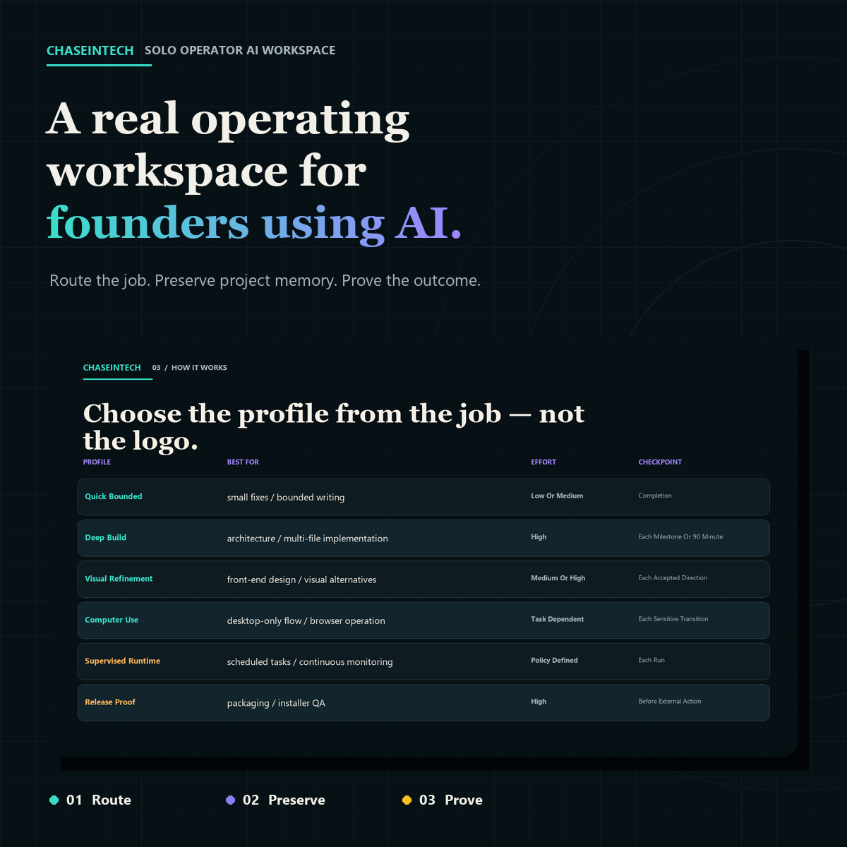 Solo Operator AI Workspace product system composed from its real routing, manual and proof artefacts