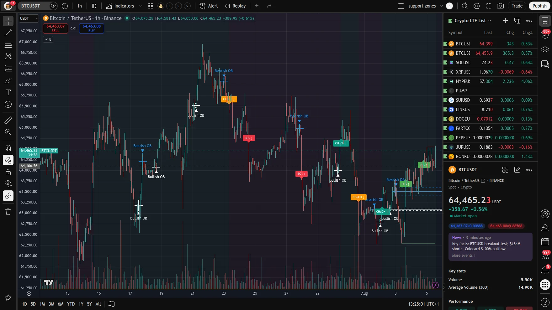 BTCUSDT 1h chart with break-of-structure, change-of-character and order-block zones drawn by the StrikeZone indicator suite