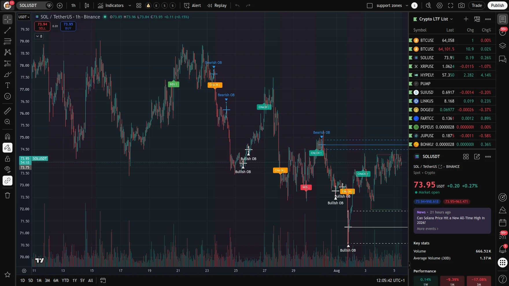 SOLUSDT 1h chart showing the same structure detection across three weeks of price