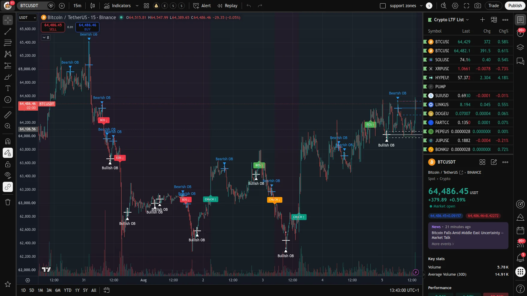 BTCUSDT 15m chart with break-of-structure, change-of-character and order-block markers at intraday scale
